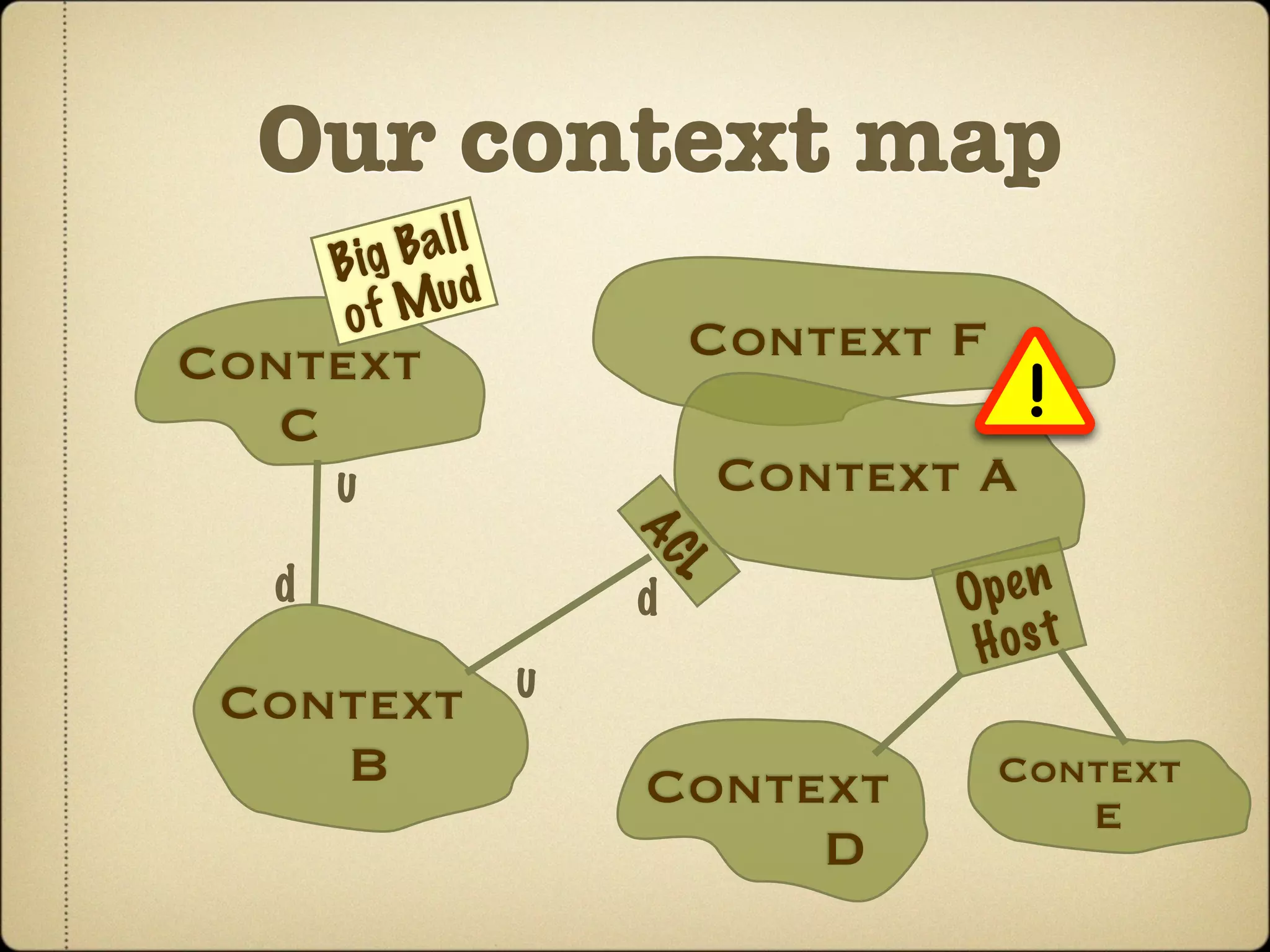 Our context map
      Big Ba l l
       of Mu d
Context                    Context F
   C                                     !
      u                      Context A

                       AC
  d                                   pe n
                         L
                       d            O
                                     Hos t
 Context           u
    B                  Context         Context
                                          E
                            D
 