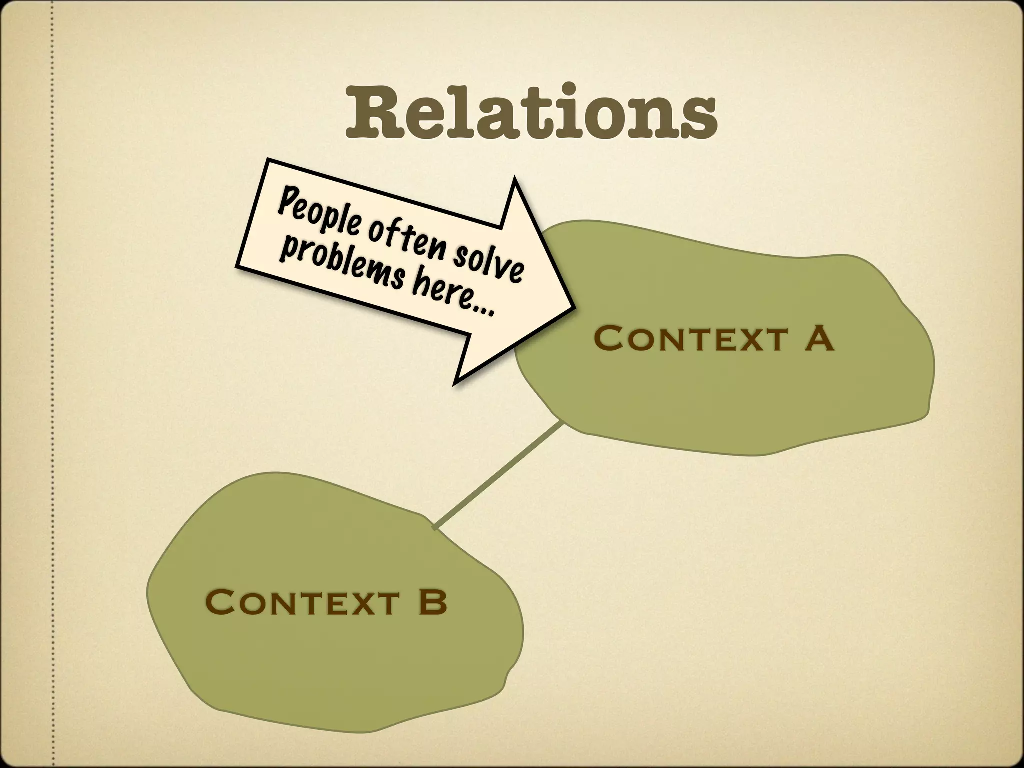 Relations
  Pe o p l
           e of t
  probl           e n so
           e ms           l ve
                  h e re
                         ...
                                 Context A




Context B
 