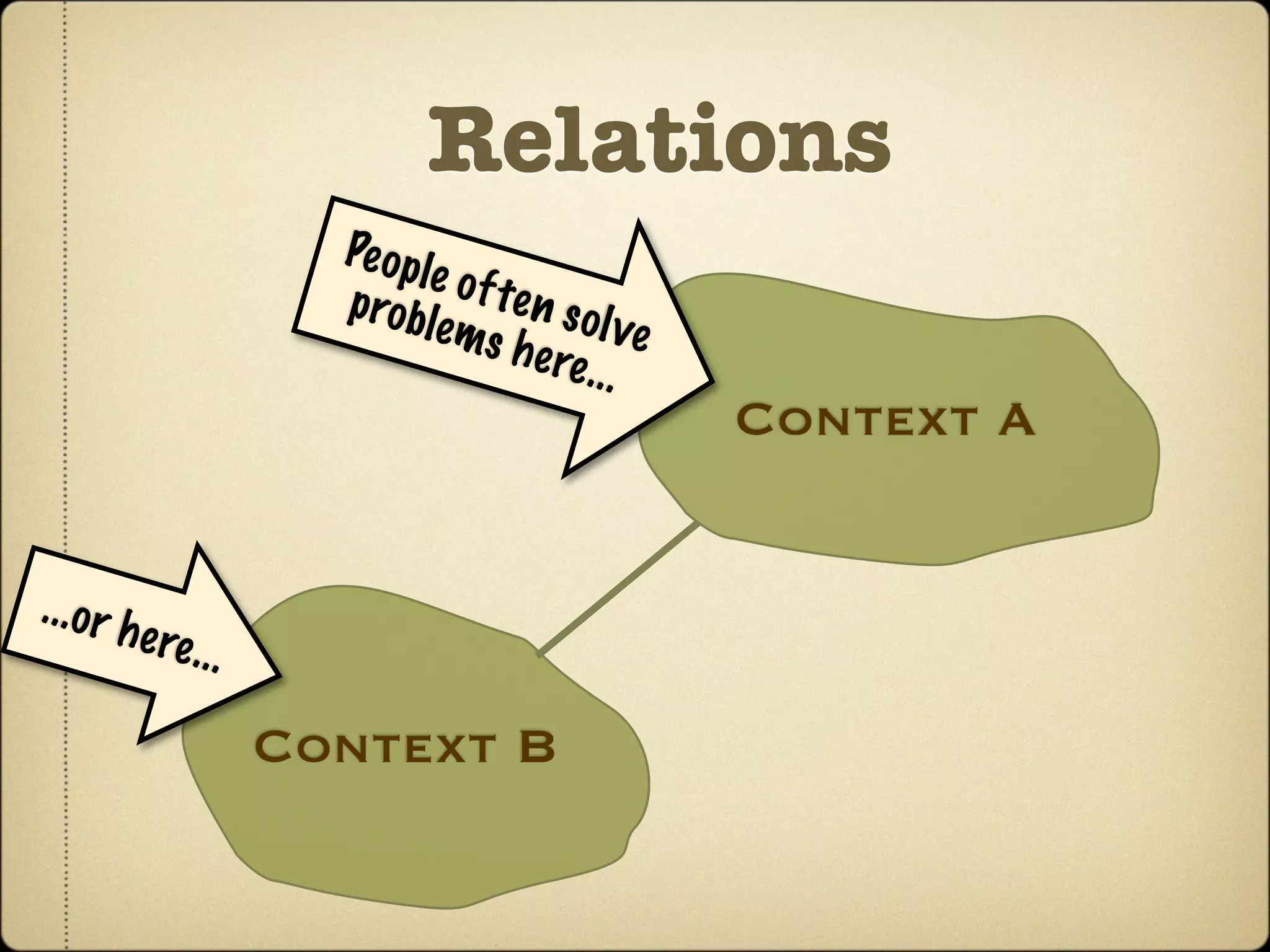 Relations
                          Pe o p l
                                   e of t
                          probl           e n so
                                   e ms           l ve
                                          h e re
                                                 ...
                                                         Context A


...o r h
           e re . . .

                        Context B
 