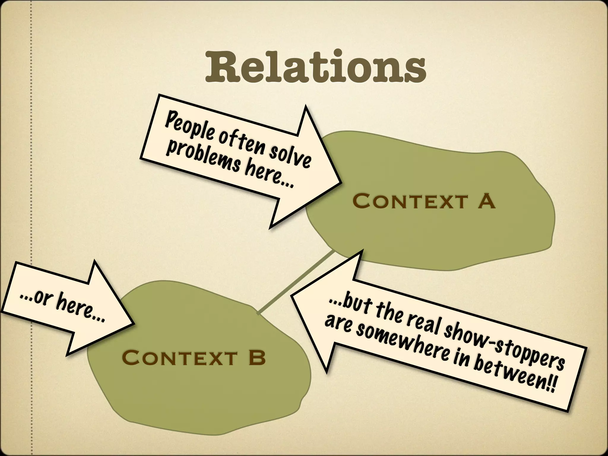 Relations
                          Pe o p l
                                   e of t
                          probl           e n so
                                   e ms           l ve
                                          h e re
                                                 ...
                                                             Context A


...o r h                                                 ...b u t
           e re . . .                                             the r
                                                         a re s         e al s
                                                                ome w          h o w-
                                                                       h e re         s t o pp
                        Context B                                              in be
                                                                                     t we e    e rs
                                                                                              n!!
 