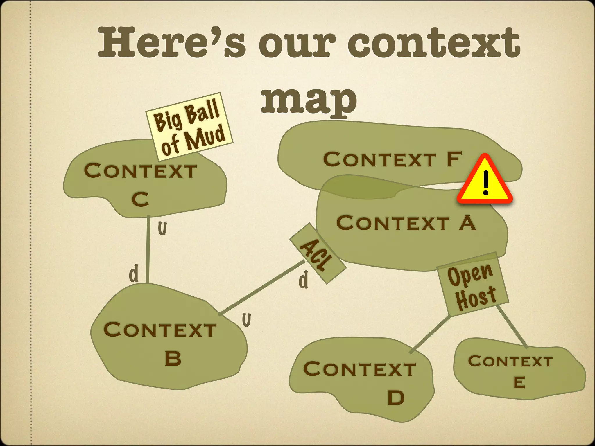 Here’s our context
  B ig Ba ll map
      of Mu d
Context                 Context F
   C                                  !
      u                   Context A

                    AC
  d                                pe n
                      L
                    d            O
                                  Hos t
 Context        u
    B               Context         Context
                                       E
                         D
 