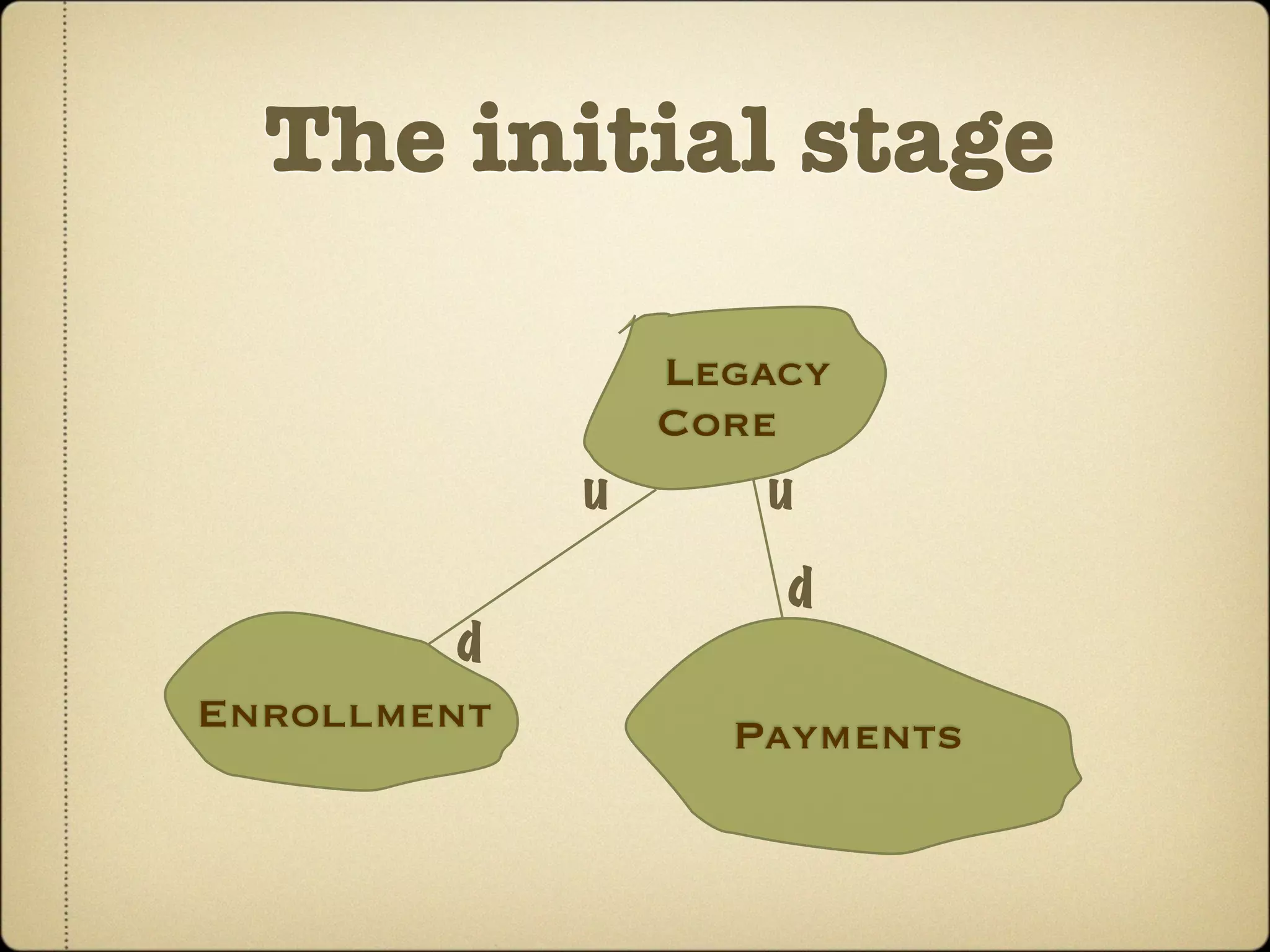 The initial stage

                 Legacy
                 Core
             u       u
                     d
         d
Enrollment         Payments
 
