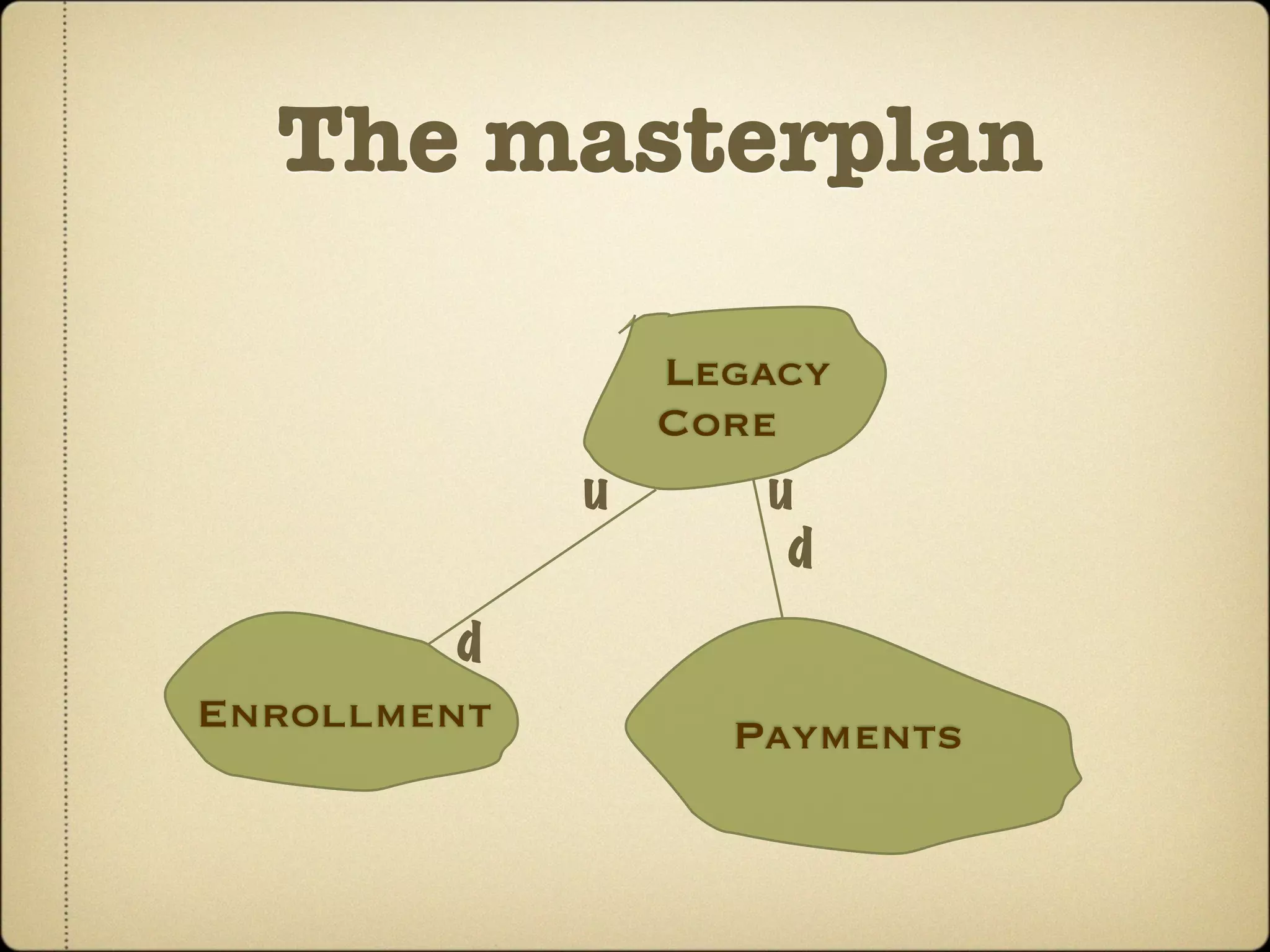 The masterplan

                 Legacy
                 Core
             u       u
                      d
         d
Enrollment         Payments
 