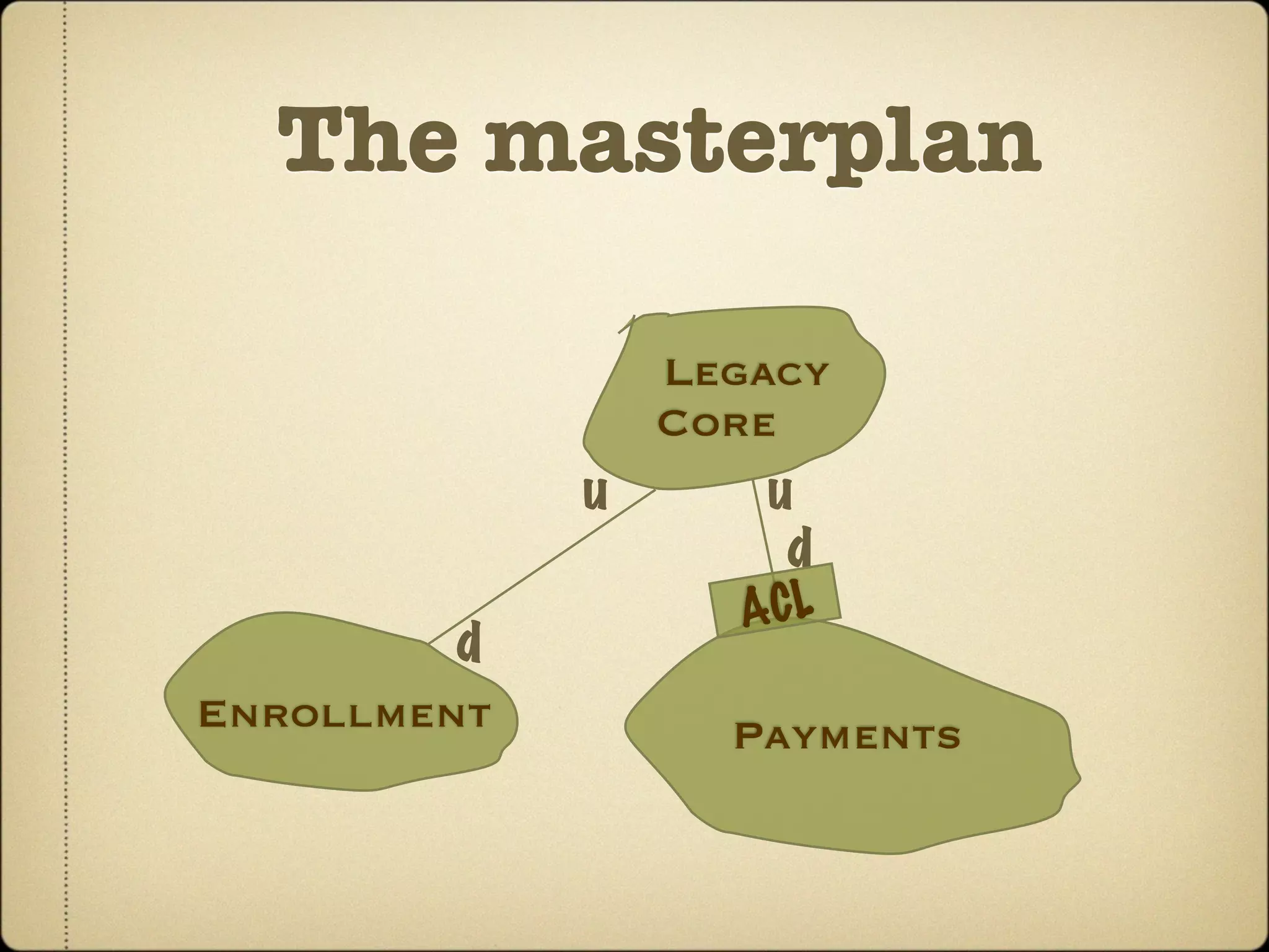 The masterplan

                 Legacy
                 Core
             u       u
                       d
                    A CL
         d
Enrollment          Payments
 