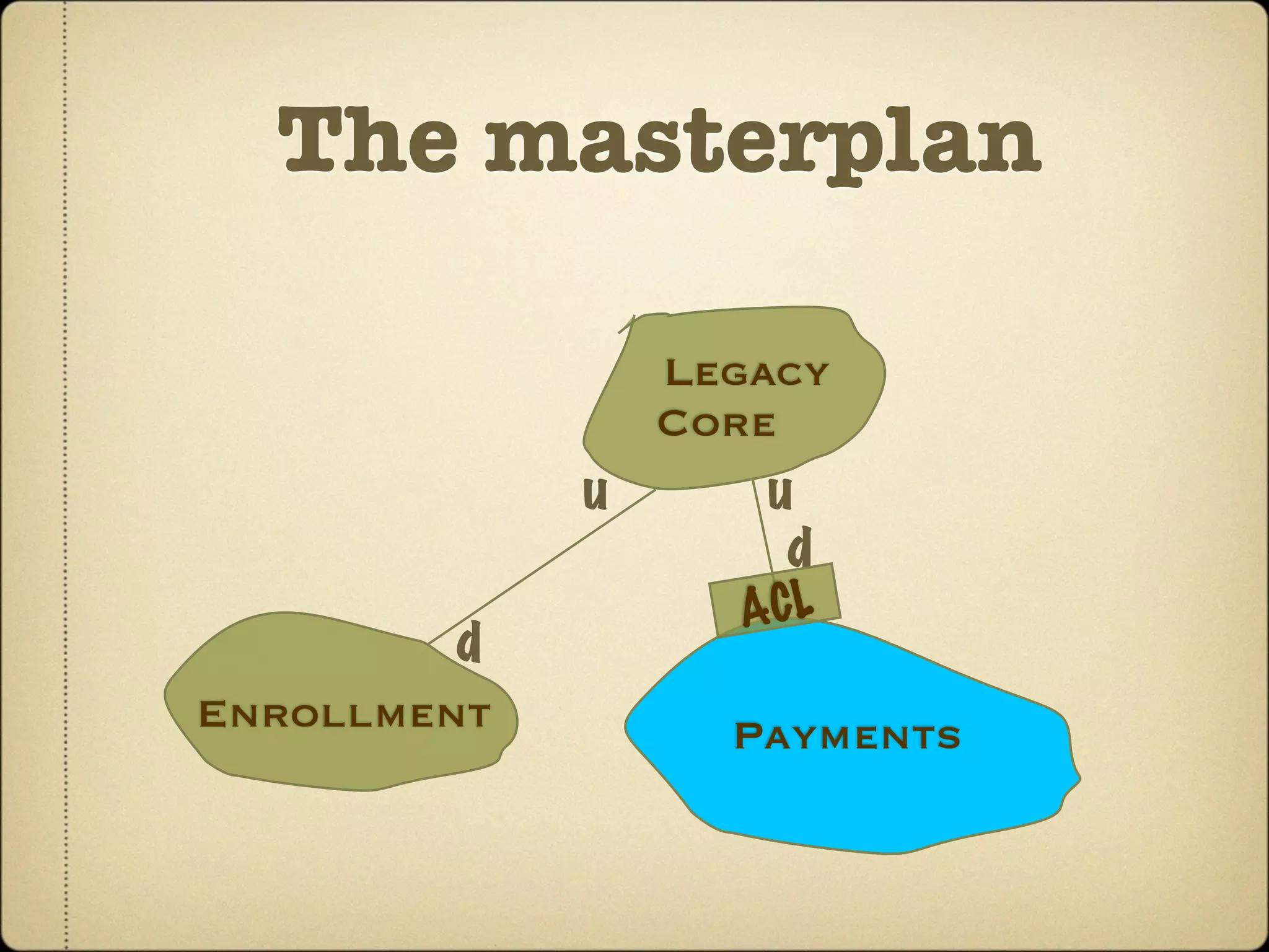 The masterplan

                 Legacy
                 Core
             u       u
                       d
                    A CL
         d
Enrollment          Payments
 