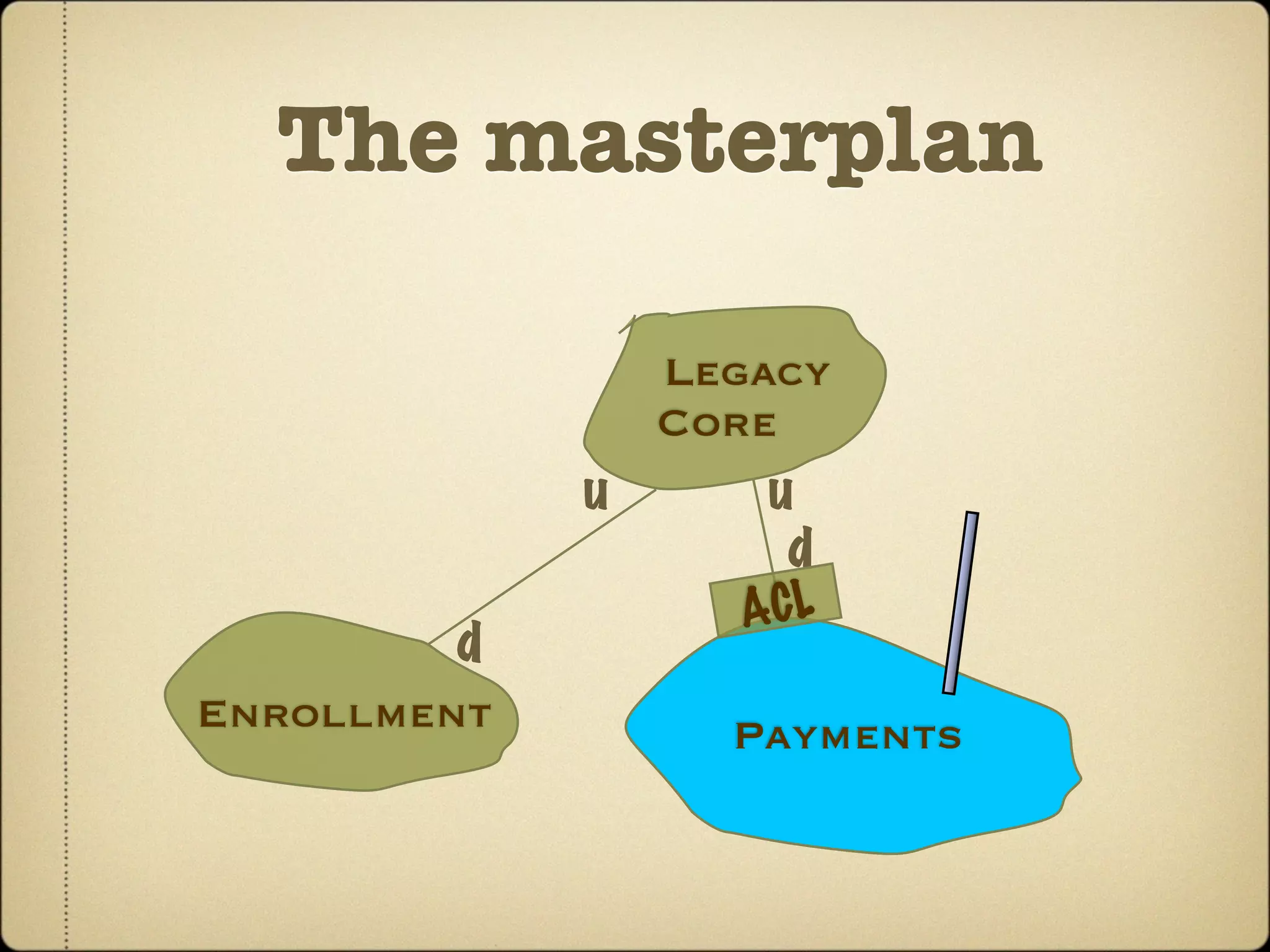 The masterplan

                 Legacy
                 Core
             u       u
                       d
                    A CL
         d
Enrollment          Payments
 