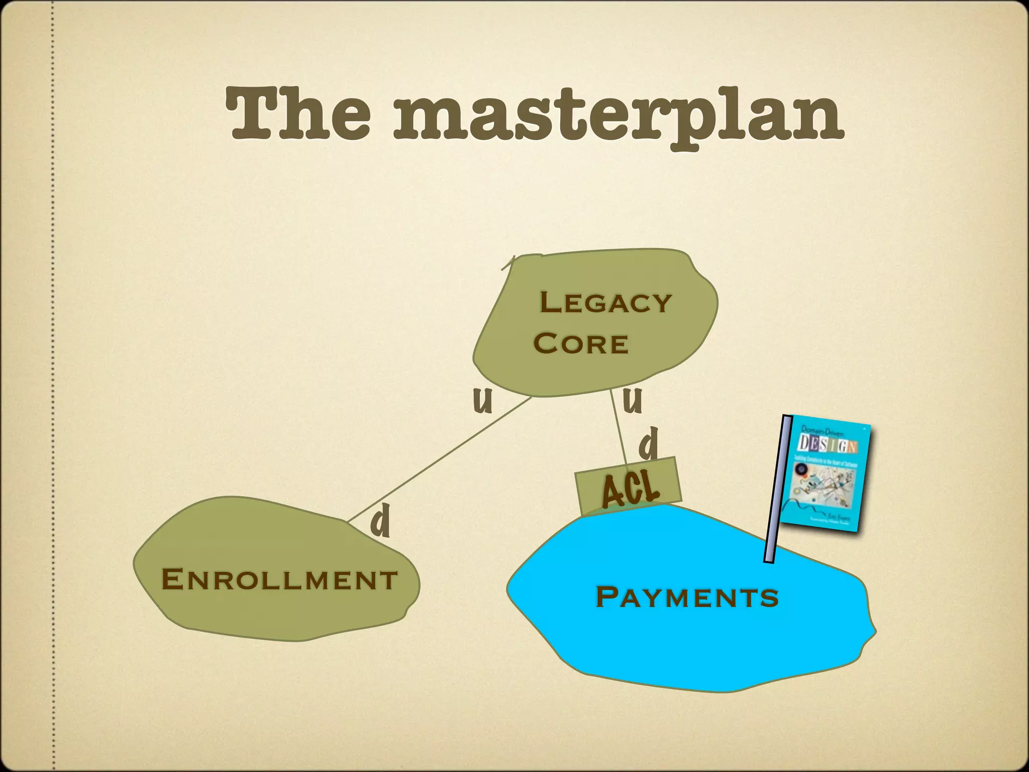 The masterplan

                 Legacy
                 Core
             u       u
                       d
                    A CL
         d
Enrollment          Payments
 