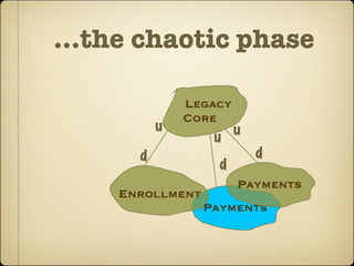 ...the chaotic phase

              Legacy
              Core
          u          u
                  u
      d                  d
                   d
                       Payments
    Enrollment
                 Payments
 