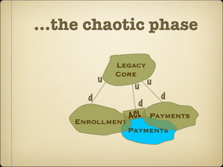 ...the chaotic phase

              Legacy
              Core
          u          u
                  u
      d                  d
                   d
                 ACL Payments
    Enrollment
                 Payments
 