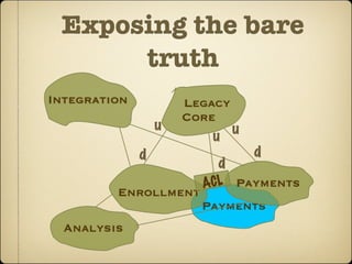 Exposing the bare
      truth
Integration           Legacy
                      Core
                  u          u
                          u
              d                  d
                          d
                        ACL Payments
         Enrollment
                        Payments
  Analysis
 