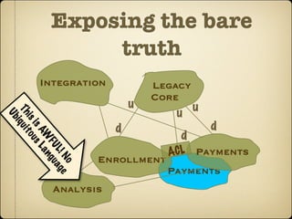 Exposing the bare
                  truth
          Integration             Legacy
                                  Core
                              u          u
                                      u
Th i t
 Ub
  is o u




                                             d
    iq u




                          d
     is s
         AW L a




                                       d
           FU u




                                     ACL Payments
             L ! ag
                ng




                        Enrollment
                 No e




                                     Payments
              Analysis
 