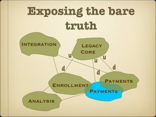 Exposing the bare
      truth
Integration           Legacy
                      Core
                  u          u
                          u
              d                  d
                           d
                               Payments
         Enrollment
                        Payments
  Analysis
 
