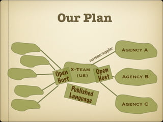 Our Plan

                                      pp l ie r   Agency A
                                  u
                            e r/s
                     us t om
                 c

      X-Team               pe n
Op e n (us)              O
H os t                    Hos t                   Agency B

      Publ i s
     L angu    he d
              ag e
                                                  Agency C
 