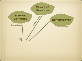 Payment
                           Services
   School




                              er
   Services




                              li
                           pp
                                      Certiﬁcates




                           Su
                         r-
                     me
                    s to
Down (conformist)




                    Cu
                                         Down (conformist)




             Up
 