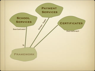 Payment
                           Services
   School




                              er
   Services




                              li
                           pp
                                      Certiﬁcates




                           Su
                         r-
                     me
                    s to
Down (conformist)




                    Cu
                                         Down (conformist)




             Up




 Framework
 