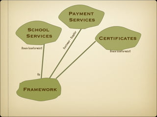 Payment
                           Services
   School




                              er
   Services




                              li
                           pp
                                      Certiﬁcates




                           Su
                         r-
                     me
                    s to
Down (conformist)




                    Cu
                                         Down (conformist)




             Up




 Framework
 