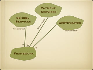 Payment
                                     Services
   School




                                       er
   Services




                                        li
                                     pp
                                                Certiﬁcates




                                     Su
                                 r-
                               me
                              s to
Down (conformist)




                          Cu
                                                   Down (conformist)




             Up     Up
                         Up


 Framework
 