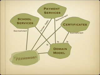 Payment
                           Services
                                                               m i s t)
                                                       o   r
                                                  o nf
   School                           Do w
                                           n   (c




                              er
   Services




                              li
                           pp
                                                     Certiﬁcates




                           Su
                         r-
                     me
                    s to
Down (conformist)




                    Cu
                                                                          Down (conformist)




                                     Up                            Up
                              Up

                                   Domain
                                   Model
Frameworkk
 Fram ewor
 
