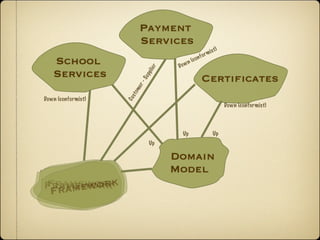 Payment
                           Services
                                                               m i s t)
                                                       o   r
                                                  o nf
   School                           Do w
                                           n   (c




                              er
   Services




                              li
                           pp
                                                     Certiﬁcates




                           Su
                         r-
                     me
                    s to
Down (conformist)




                    Cu
                                                                          Down (conformist)




                                     Up                            Up
                              Up

                                   Domain
                                   Model
Frameworkk
Framework
 Fram ewor
 
