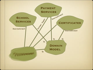 Payment
                           Services
                                                               m i s t)
                                                       o   r
                                                  o nf
   School                           Do w
                                           n   (c




                              er
   Services




                              li
                           pp
                                                     Certiﬁcates




                           Su
                         r-
                     me
                    s to
Down (conformist)




                    Cu
                                                                          Down (conformist)




                                     Up                            Up
                              Up

                                   Domain
                                   Model
                           Up
Frameworkk
Framework
 Fram ewor
 