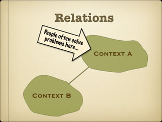 Relations
  Pe o p l
           e of t
  probl           e n so
           e ms           l ve
                  h e re
                         ...
                                 Context A




Context B
 