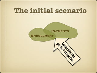 The initial scenario




                                                         h e ...
                                                      e t or
                                                    ik e f
                                                 s l ag
                                Payments




                                              ok s t
                                           Lo e c t
                                              rf
                                           pe
                       Enrollment
 