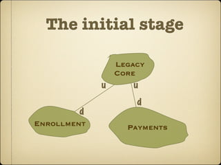 The initial stage

                 Legacy
                 Core
             u       u
                     d
         d
Enrollment         Payments
 