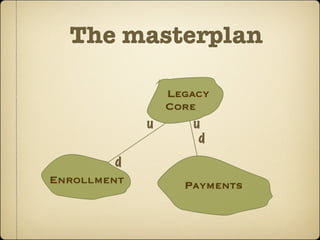 The masterplan

                 Legacy
                 Core
             u       u
                      d
         d
Enrollment         Payments
 