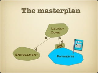 The masterplan

                 Legacy
                 Core
             u       u
                       d
                    A CL
         d
Enrollment          Payments
 