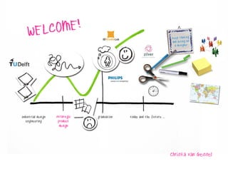 WEL COME!




    strategic
     product
      design




                Christa van Gessel
 