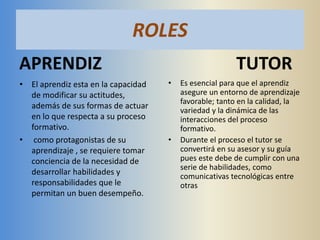 ROLES
APRENDIZ
• El aprendiz esta en la capacidad
de modificar su actitudes,
además de sus formas de actuar
en lo que respecta a su proceso
formativo.
• como protagonistas de su
aprendizaje , se requiere tomar
conciencia de la necesidad de
desarrollar habilidades y
responsabilidades que le
permitan un buen desempeño.
TUTOR
• Es esencial para que el aprendiz
asegure un entorno de aprendizaje
favorable; tanto en la calidad, la
variedad y la dinámica de las
interacciones del proceso
formativo.
• Durante el proceso el tutor se
convertirá en su asesor y su guía
pues este debe de cumplir con una
serie de habilidades, como
comunicativas tecnológicas entre
otras
 