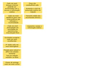 Cada vez mais
doenças crónicas
poderão ser
minimizadas com o
recurso a informação
médica
Cada vez mais
apetência para usar
coisas práticas que
reduzam a
incomodidade
Cada vez mais
participação em
actividades de
exercício e/ou
manutenção física
Sociedades europeias
cada vez mais
envelhecidas
3ª Idade cada vez
mais heterogénea
Pressão para reduzir o
défice dos estados
aumenta
Taxa de inflação
mantém-se baixa
Prazos de entrega
cada vez mais curtos
Preço dos
combustíveis sobe
Aumenta o nível da
prescrição médica do
calçado
Tamanho médio das
encomendas diminui
Aumenta o acesso a
informação médica
 