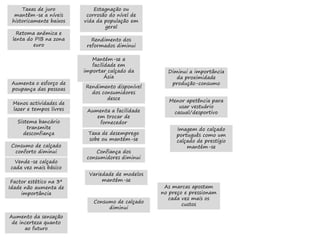 Taxas de juro
mantêm-se a níveis
historicamente baixos
Retoma anémica e
lenta do PIB na zona
euro
Aumenta o esforço de
poupança das pessoas
Menos actividades de
lazer e tempos livres
Sistema bancário
transmite
desconfiança
Consumo de calçado
conforto diminui
Vende-se calçado
cada vez mais básico
Factor estético na 3ª
Idade não aumenta de
importância
Aumento da sensação
de incerteza quanto
ao futuro
Estagnação ou
corrosão do nível de
vida da população em
geral
Rendimento dos
reformados diminui
Mantém-se a
facilidade em
importar calçado da
Ásia
Rendimento disponível
dos consumidores
desce
Aumenta a facilidade
em trocar de
fornecedor
Taxa de desemprego
sobe ou mantém-se
Confiança dos
consumidores diminui
Variedade de modelos
mantém-se
Consumo de calçado
diminui
Imagem do calçado
português como um
calçado de prestígio
mantém-se
As marcas apostam
no preço e pressionam
cada vez mais os
custos
Diminui a importância
da proximidade
produção-consumo
Menor apetência para
usar vestuário
casual/desportivo
 