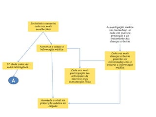 Sociedades europeias
cada vez mais
envelhecidas
Aumenta o acesso a
informação médica
Cada vez mais
doenças crónicas
poderão ser
minimizadas com o
recurso a informação
médica
A investigação médica
vai concentrar-se
cada vez mais na
prevenção e no
tratamento das
doenças crónicas
Aumenta o nível da
prescrição médica do
calçado
3ª Idade cada vez
mais heterogénea
Cada vez mais
participação em
actividades de
exercício e/ou
manutenção físicaA
 