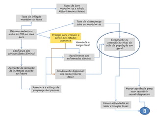 Retoma anémica e
lenta do PIB na zona
euro
Aumento da sensação
de incerteza quanto
ao futuro
Confiança dos
consumidores diminui
Taxas de juro
mantêm-se a níveis
historicamente baixos
Aumenta o esforço de
poupança das pessoas
Taxa de inflação
mantém-se baixa
Pressão para reduzir o
défice dos estados
aumenta
Rendimento dos
reformados diminui
Rendimento disponível
dos consumidores
desce
Estagnação ou
corrosão do nível de
vida da população em
geral
Taxa de desemprego
sobe ou mantém-se
Menos actividades de
lazer e tempos livres
Menor apetência para
usar vestuário
casual/desportivo
Aumenta a
carga fiscal
B
 