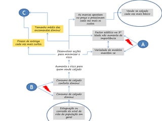 Estagnação ou
corrosão do nível de
vida da população em
geral
Consumo de calçado
conforto diminui
Consumo de calçado
diminui
Aumenta o risco para
quem vende calçado
Desenvolver acções
para minimizar o
risco
Prazos de entrega
cada vez mais curtos
Tamanho médio das
encomendas diminui
Factor estético na 3ª
Idade não aumenta de
importância
Variedade de modelos
mantém-se
As marcas apostam
no preço e pressionam
cada vez mais os
custos
Vende-se calçado
cada vez mais básico
A
B
C
 