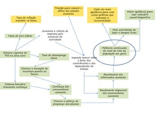Diminui o esforço de
poupança das pessoas
Melhoria continuada
do nível de vida da
população em geral
Mais actividades de
lazer e tempos livres
Rendimento dos
reformados aumenta
Taxas de juro sobem
Retoma vigorosa do
PIB na zona euro
Maior apetência para
usar vestuário
casual/desportivo
Taxa de desemprego
desce
Confiança dos
consumidores
aumenta
Rendimento disponível
dos consumidores
aumenta
Diminui a sensação de
incerteza quanto ao
futuro
Sistema bancário
transmite confiança
Cada vez mais
apetência para usar
coisas práticas que
reduzam a
incomodidade
Taxa de inflação
mantém-se baixa
Pressão para reduzir o
défice dos estados
aumenta
Impacte menor sobre
o bolso dos
contribuintes e dos
dependentes do
Estado
Aumenta a colecta de
impostos pelo
aumento da
actividade
 