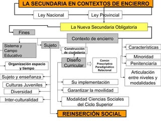 LA SECUNDARIA EN CONTEXTOS DE ENCIERRO Ley Nacional Ley Provincial La Nueva Secundaria Obligatoria Contexto de encierro Minoridad Características Penitenciaría Sistema y Campo Educativo Diseño Curricular Sujeto Fines Su implementación Garantizar la movilidad Modalidad Ciencias Sociales del Ciclo Superior REINSERCIÓN SOCIAL Articulación entre niveles y modalidades Diversidad Inter-culturalidad Organización espacio y tiempo Construcción de ciudadanía Culturas Juveniles Sujeto y enseñanza Común Prescriptivo Paradigmático Relacional 