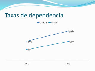 Taxas de dependencia
50,9
55,6
47
50,7
2007 2013
Galicia España
 