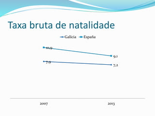Taxa bruta de natalidade
7,9
7,2
10,9
9,1
2007 2013
Galicia España
 