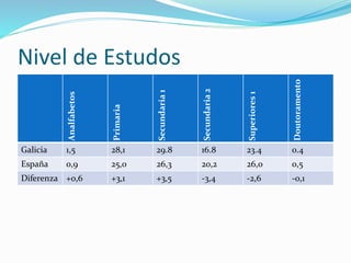 Nivel de EstudosAnalfabetos
Primaria
Secundaria1
Secundaria2
Superiores1
Doutoramento
Galicia 1,5 28,1 29.8 16.8 23.4 0.4
España 0,9 25,0 26,3 20,2 26,0 0,5
Diferenza +0,6 +3,1 +3,5 -3,4 -2,6 -0,1
 