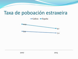 Taxa de poboación estraxeira
7,9
7,2
10,9
9,1
2007 2013
Galicia España
 