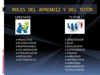 APRENDIZ
ROLES DEL APRENDIZ Y DEL TUTOR
TUTOR
PROACTIVO
PLANIFICADOR
RESPONSABLE
COLABORADOR
COMUNICADOR
MEDIADOR
AUTODIDACTA
ORIENTADOR
GUIA
ENTUSIASTA
CONSAGRADO
ASESOR
HABILIDAD
COMUNICATIVA
HABILIDAD
HERRAMIENTAS
TECNOLOGICAS
 
