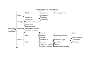 PRODUCCION DEL CONOCIMIENTO
Ciencia
Métodos Proyectos de
investigación
Nuevo conocimiento
Técnicas de
investigación
Cualitativas
Cuantitativas
Tecnología Aplicación creativa del
conocimiento
Producción
del
conocimiento
Innovación
Incorporación de
conocimientos y nuevos
desarrollos a productos
Modo 1
Produce
Legitima
Difunde
Conocimiento científico
Ciencia
Practica científica
Gibbons
Modo 2
Resultado de
procesos
Comienza a surgir
con claridad
Conocimiento
Practicantes
Grupo de prácticas
sociales y cognitivas
Impactos
Implicaciones importantes
 