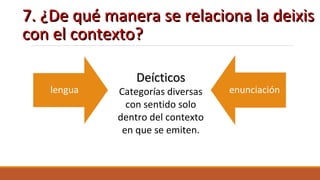 7. ¿De qué manera se relaciona la deixis7. ¿De qué manera se relaciona la deixis
con el contexto?con el contexto?
DeícticosDeícticos
Categorías diversas
con sentido solo
dentro del contexto
en que se emiten.
 