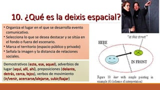 10. ¿Qué es la deixis espacial?10. ¿Qué es la deixis espacial?
• Organiza el lugar en el que se desarrolla eventoOrganiza el lugar en el que se desarrolla evento
comunicativo.comunicativo.
• Selecciona lo que se desea destacar y se sitúa enSelecciona lo que se desea destacar y se sitúa en
el fondo o fuera del escenario.el fondo o fuera del escenario.
• Marca el territorio (espacio público y privado)Marca el territorio (espacio público y privado)
• Señala la imagen y la distancia de relacionesSeñala la imagen y la distancia de relaciones
sociales.sociales.
DemostrativosDemostrativos ((este, ese, aqueleste, ese, aquel)), adverbios de, adverbios de
lugar (lugar (aquí, allí, ahíaquí, allí, ahí), preposiciones (), preposiciones (delante,delante,
detrás, cerca, lejosdetrás, cerca, lejos), verbos de movimiento), verbos de movimiento
((ir/venir, acercarse/alejarse, subir/bajarir/venir, acercarse/alejarse, subir/bajar))
 