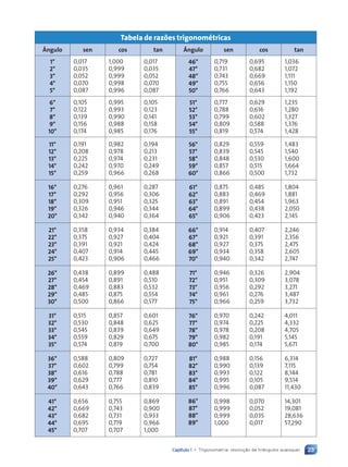 23
Capítulo 1 • Trigonometria: resolu•‹o de tri‰ngulos quaisquer
Tabela de raz›es trigonométricas
Ângulo sen cos tan Ângulo sen cos tan
1°
2°
3°
4°
5°
0,017
0,035
0,052
0,070
0,087
1,000
0,999
0,999
0,998
0,996
0,017
0,035
0,052
0,070
0,087
46°
47°
48°
49°
50°
0,719
0,731
0,743
0,755
0,766
0,695
0,682
0,669
0,656
0,643
1,036
1,072
1,111
1,150
1,192
6°
7°
8°
9°
10°
0,105
0,122
0,139
0,156
0,174
0,995
0,993
0,990
0,988
0,985
0,105
0,123
0,141
0,158
0,176
51°
52°
53°
54°
55°
0,777
0,788
0,799
0,809
0,819
0,629
0,616
0,602
0,588
0,574
1,235
1,280
1,327
1,376
1,428
11°
12°
13°
14°
15°
0,191
0,208
0,225
0,242
0,259
0,982
0,978
0,974
0,970
0,966
0,194
0,213
0,231
0,249
0,268
56°
57°
58°
59°
60°
0,829
0,839
0,848
0,857
0,866
0,559
0,545
0,530
0,515
0,500
1,483
1,540
1,600
1,664
1,732
16°
17°
18°
19°
20°
0,276
0,292
0,309
0,326
0,342
0,961
0,956
0,951
0,946
0,940
0,287
0,306
0,325
0,344
0,364
61°
62°
63°
64°
65°
0,875
0,883
0,891
0,899
0,906
0,485
0,469
0,454
0,438
0,423
1,804
1,881
1,963
2,050
2,145
21°
22°
23°
24°
25°
0,358
0,375
0,391
0,407
0,423
0,934
0,927
0,921
0,914
0,906
0,384
0,404
0,424
0,445
0,466
66°
67°
68°
69°
70°
0,914
0,921
0,927
0,934
0,940
0,407
0,391
0,375
0,358
0,342
2,246
2,356
2,475
2,605
2,747
26°
27°
28°
29°
30°
0,438
0,454
0,469
0,485
0,500
0,899
0,891
0,883
0,875
0,866
0,488
0,510
0,532
0,554
0,577
71°
72°
73°
74°
75°
0,946
0,951
0,956
0,961
0,966
0,326
0,309
0,292
0,276
0,259
2,904
3,078
3,271
3,487
3,732
31°
32°
33°
34°
35°
0,515
0,530
0,545
0,559
0,574
0,857
0,848
0,839
0,829
0,819
0,601
0,625
0,649
0,675
0,700
76°
77°
78°
79°
80°
0,970
0,974
0,978
0,982
0,985
0,242
0,225
0,208
0,191
0,174
4,011
4,332
4,705
5,145
5,671
36°
37°
38°
39°
40°
0,588
0,602
0,616
0,629
0,643
0,809
0,799
0,788
0,777
0,766
0,727
0,754
0,781
0,810
0,839
81°
82°
83°
84°
85°
0,988
0,990
0,993
0,995
0,996
0,156
0,139
0,122
0,105
0,087
6,314
7,115
8,144
9,514
11,430
41°
42°
43°
44°
45°
0,656
0,669
0,682
0,695
0,707
0,755
0,743
0,731
0,719
0,707
0,869
0,900
0,933
0,966
1,000
86°
87°
88°
89°
0,998
0,999
0,999
1,000
0,070
0,052
0,035
0,017
14,301
19,081
28,636
57,290
Contexto_e_Aplica•›es_Matematica_V2_PNLD2015_012a025_U1_C1.indd 23 5/6/13 9:11 AM
 