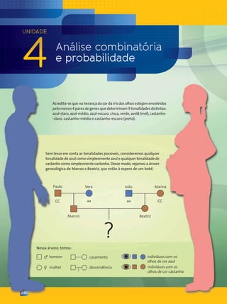 UNIDADE
4 Análise combinatória
e probabilidade
240
Marcos
Marina
João
aa
CC
Sem levar em conta as tonalidades possíveis, consideremos qualquer
tonalidade de azul como simplesmente azul e qualquer tonalidade de
castanho como simplesmente castanho. Desse modo, vejamos a árvore
genealógica de Marcos e Beatriz, que estão à espera de um bebê.
Acredita-se que na herança da cor da íris dos olhos estejam envolvidos
pelo menos 4 pares de genes que determinam 9 tonalidades distintas:
azul-claro, azul-médio, azul-escuro, cinza, verde, avelã (mel), castanho-
-claro, castanho-médio e castanho-escuro (preto).
Nessa árvore, temos:
Paulo Vera
Beatriz
?
indivíduos com os
olhos de cor castanha
indivíduos com os
olhos de cor azul
CC
aa
♂ homem
♀ mulher descendência
casamento
Contexto_e_Aplicações_Matematica_V2_PNLD2015_240a241_U4.indd 240 5/6/13 9:59 AM
 