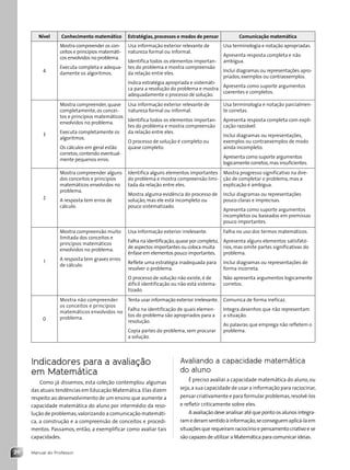 Manual do Professor
26
Nível Conhecimento matemático Estratégias, processos e modos de pensar Comunicação matemática
4
Mostra compreender os con-
ceitos e princípios matemáti-
cos envolvidos no problema.
Executa completa e adequa-
damente os algoritmos.
Usa informação exterior relevante de
natureza formal ou informal.
Identifica todos os elementos importan-
tes do problema e mostra compreensão
da relação entre eles.
Indica estratégia apropriada e sistemáti-
ca para a resolução do problema e mostra
adequadamente o processo de solução.
Usa terminologia e notação apropriadas.
Apresenta resposta completa e não
ambígua.
Inclui diagramas ou representações apro-
priados,exemplos ou contraexemplos.
Apresenta como suporte argumentos
coerentes e completos.
3
Mostra compreender, quase
completamente, os concei-
tos e princípios matemáticos
envolvidos no problema.
Executa completamente os
algoritmos.
Os cálculos em geral estão
corretos,contendo eventual-
mente pequenos erros.
Usa informação exterior relevante de
natureza formal ou informal.
Identifica todos os elementos importan-
tes do problema e mostra compreensão
da relação entre eles.
O processo de solução é completo ou
quase completo.
Usa terminologia e notação parcialmen-
te corretas.
Apresenta resposta completa com expli-
cação razoável.
Inclui diagramas ou representações,
exemplos ou contraexemplos de modo
ainda incompleto.
Apresenta como suporte argumentos
logicamente corretos,mas insuficientes.
2
Mostra compreender alguns
dos conceitos e princípios
matemáticos envolvidos no
problema.
A resposta tem erros de
cálculo.
Identifica alguns elementos importantes
do problema e mostra compreensão limi-
tada da relação entre eles.
Mostra alguma evidência do processo de
solução, mas ele está incompleto ou
pouco sistematizado.
Mostra progresso significativo na dire-
ção de completar o problema, mas a
explicação é ambígua.
Inclui diagramas ou representações
pouco claras e imprecisas.
Apresenta como suporte argumentos
incompletos ou baseados em premissas
pouco importantes.
1
Mostra compreensão muito
limitada dos conceitos e
princípios matemáticos
envolvidos no problema.
A resposta tem graves erros
de cálculo.
Usa informação exterior irrelevante.
Falha na identificação,quase por completo,
de aspectos importantes ou coloca muita
ênfase em elementos pouco importantes.
Reflete uma estratégia inadequada para
resolver o problema.
O processo de solução não existe, é de
difícil identificação ou não está sistema-
tizado.
Falha no uso dos termos matemáticos.
Apresenta alguns elementos satisfató-
rios, mas omite partes significativas do
problema.
Inclui diagramas ou representações de
forma incorreta.
Não apresenta argumentos logicamente
corretos.
0
Mostra não compreender
os conceitos e princípios
matemáticos envolvidos no
problema.
Tenta usar informação exterior irrelevante.
Falha na identificação de quais elemen-
tos do problema são apropriados para a
resolução.
Copia partes do problema, sem procurar
a solução.
Comunica de forma ineficaz.
Integra desenhos que não representam
a situação.
As palavras que emprega não refletem o
problema.
Indicadores para a avaliação
em Matemática
Como já dissemos, esta coleção contemplou algumas
das atuais tendências em Educação Matemática.Elas dizem
respeito ao desenvolvimento de um ensino que aumente a
capacidade matemática do aluno por intermédio da reso-
lução de problemas,valorizando a comunicação matemáti-
ca, a construção e a compreensão de conceitos e procedi-
mentos. Passamos, então, a exemplificar como avaliar tais
capacidades.
Avaliando a capacidade matemática
do aluno
É preciso avaliar a capacidade matemática do aluno,ou
seja,a sua capacidade de usar a informação para raciocinar,
pensar criativamente e para formular problemas,resolvê-los
e refletir criticamente sobre eles.
A avaliação deve analisar até que ponto os alunos integra-
ramederamsentidoàinformação,seconseguemaplicá-laem
situações que requeiram raciocínio e pensamento criativo e se
são capazes de utilizar a Matemática para comunicar ideias.
Contexto_e_Aplicações_Matematica_V2_PNLD2015_MP_001_041.indd 26 6/3/13 8:58 AM
 