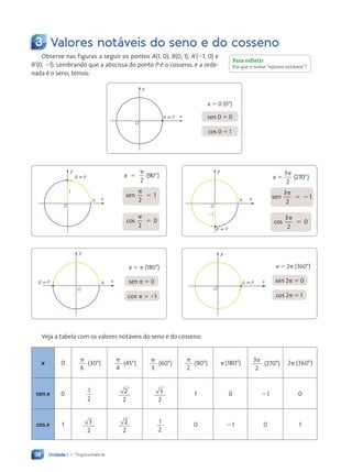 Unidade 1 • Trigonometria
38
3 Valores notáveis do seno e do cosseno
Observe nas figuras a seguir os pontos A(1, 0), B(0, 1), A’(21, 0) e
B’(0, 21). Lembrando que a abscissa do ponto P é o cosseno, e a orde-
nada é o seno, temos:
Para refletir
Por que o nome “valores notáveis”?
sen 0 5 0
x 5 0 (0°)
y
x
O
A ; P
cos 0 5 1
y
x
O
B ; P
A
1
sen
2
1
p
5
cos
2
0
p
5
x
2
(90 )
5
p
8
y
x
O
B’; P
A
21
sen
3
2
1
p
5 2
x 5
p
8
3
2
(270 )
cos
3
2
0
p
5
x 5 p (180°)
sen p 5 0
cos p 5 21
y
x
O
A’; P A
y
x
O
A ⬅ P
x 5 2p (360°)
sen 2p 5 0
cos 2p 5 1
Veja a tabela com os valores notáveis do seno e do cosseno:
x 0
p
6
(30°)
p
4
(45°)
p
3
(60°)
p
2
(90°) p (180°)
3
2
p
(270°) 2p (360°)
sen x 0 1
2
2
2
3
2
1 0 21 0
cos x 1 3
2
2
2
1
2
0 21 0 1
Contexto_e_Aplicações_Matematica_V2_PNLD2015_035a054_U1_C3.indd 38 5/6/13 9:16 AM
 